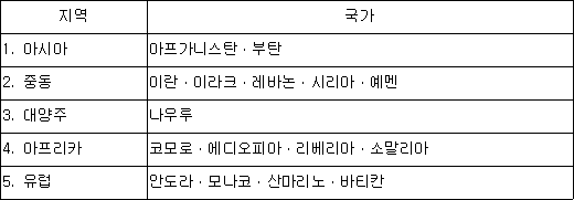 지역 국가 1. 아시아 아프가니스탄ㆍ부탄 2. 중동 이란ㆍ이라크ㆍ레바논ㆍ시리아ㆍ예멘 3. 대양주 나우루 4. 아프리카 코모로ㆍ에디오피아ㆍ리베리아ㆍ소말리아 5. 유럽 안도라ㆍ모나코ㆍ산마리노ㆍ바티칸