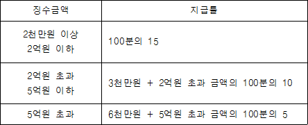 징수금액 지급률 2천만원 이상 100분의 15 2억원 이하 2억원 초과 3천만원 + 2억원 초과 금액의 100분의 10 5억원 이하 5억원 초과 6천만원 + 5억원 초과 금액의 100분의 5