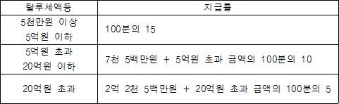 탈루세액등 지급률 5천만원 이상 100분의 15 5억원 이하 5억원 초과 7천 5백만원 + 5억원 초과 금액의 100분의 10 20억원 이하 20억원 초과 2억 2천 5백만원 + 20억원 초과 금액의 100분의 5