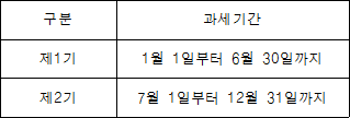 구분 과세기간 제1기 1월 1일부터 6월 30일까지 제2기 7월 1일부터 12월 31일까지