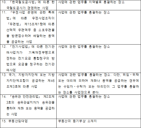 사업 사업장의 범위 1. 광업 광업사무소의 소재지. 이 경우 광업사무소가 광구(鑛區) 밖에 있을 때에는 그 광업사무소에서 가장 가까운 광구에 대하여 작성한 광업 원부의 맨 처음에 등록된 광구 소재지에 광업사무소가 있는 것으로 본다. 2. 제조업 최종제품을 완성하는 장소. 다만, 따로 제품 포장만을 하거나 용기에 충전만을 하는 장소와 「개별소비세법」 제10조의5에 따른 저유소(貯油所)는 제외한다. 3. 건설업ㆍ운수업과 부동산매매업 가. 법인인 경우 법인의 등기부상 소재지(등기부상의 지점 소재지를 포함한다) 나. 개인인 경우 사업에 관한 업무를 총괄하는 장소 다. 법인의 명의로 법인의 등기부상 등록된 차량을 소재지(등기부상의 지점 개인이 운용하는 소재지를 포함한다) 경우 라. 개인의 명의로 그 등록된 개인이 업무를 등록된 차량을 총괄하는 장소 다른 개인이 운용하는 경우 4. 수자원을 개발하여 공급하는 사업에 관한 업무를 총괄하는 장소 사업 5. 「지방공기업법」 제76조에 사업에 관한 업무를 총괄하는 장소 따라 설립된 대구시설관리공단이 공급하는 사업 6. 「방문판매 등에 관한 법률」에 해당 다단계판매원이 「방문판매 등에 관한 법률」 따른 다단계판매원(이하 제13조에 따라 등록한 다단계판매업자(이하 "다단계판매원"이라 한다)이 "다단계판매업자"라 한다)의 주된 사업장의 소재지. 재화나 용역을 공급하는 사업 다만, 다단계판매원이 상시 주재하여 거래의 전부 또는 일부를 하는 별도의 장소가 있는 경우에는 그 장소로 한다. 7. 「전기통신사업법」에 따른 사업에 관한 업무를 총괄하는 장소 전기통신사업자가 기획재정부령으로 정하는 통신요금 통합청구의 방법으로 요금을 청구하는 전기통신사업 8. 「전기통신사업법」에 따른 가. 법인인 경우 법인의 본점 소재지 전기통신사업자가 기획재정부령으로 정하는 나. 개인인 경우 사업에 관한 업무를 총괄하는 이동통신역무를 제공하는 장소 전기통신사업 9. 무인자동판매기를 통하여 재화ㆍ용역을 공급하는 사업 사업에 관한 업무를 총괄하는 장소 10. 「한국철도공사법」에 따른 사업에 관한 업무를 지역별로 총괄하는 장소 한국철도공사가 경영하는 사업 11. 「우정사업 운영에 관한 사업에 관한 업무를 총괄하는 장소 특례법」에 따른 우정사업조직이 「우편법」 제15조제1항에 따른 선택적 우편역무 중 소포우편물을 방문접수하여 배달하는 용역을 공급하는 사업 12. 「전기사업법」에 따른 사업에 관한 업무를 총괄하는 장소 전기판매사업자가 기획재정부령으로 정하는 전기요금 통합청구의 방법으로 요금을 청구하는 전기판매사업 13. 국가, 지방자치단체 또는 사업에 관한 업무를 총괄하는 장소. 다만, 위임ㆍ위탁 또는 대리에 의하여 재화나 용역을 공급하는 경우에는 수임자ㆍ수탁자 또는 대리인이 그 업무를 총괄하는 장소를 사업장으로 본다. 지방자치단체조합이 공급하는 제46조제3호에 따른 사업 14. 「송유관 안전관리법」 사업에 관한 업무를 총괄하는 장소 제2조제3호의 송유관설치자가 송유관을 통하여 재화 또는 용역을 공급하는 사업 15. 부동산임대업 부동산의 등기부상 소재지
