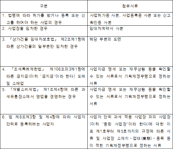 구분 첨부서류 1. 법령에 따라 허가를 받거나 등록 또는 사업허가증 사본, 사업등록증 사본 또는 신고를 하여야 하는 사업의 경우 신고확인증 사본 2. 사업장을 임차한 경우 임대차계약서 사본 3. 「상가건물 임대차보호법」 제2조제1항에 해당 부분의 도면 따른 상가건물의 일부분만 임차한 경우 4. 「조세특례제한법」 제106조의3제1항에 사업자금 명세 또는 재무상황 등을 확인할 따른 금지금(이하 "금지금"이라 한다) 도매 수 있는 서류로서 기획재정부령으로 정하는 및 소매업 서류 5. 「개별소비세법」 제1조제4항에 따른 사업자금 명세 또는 재무상황 등을 확인할 과세유흥장소에서 영업을 경영하는 경우 수 있는 서류로서 기획재정부령으로 정하는 서류 6. 법 제8조제3항 및 제4항에 따라 사업자 사업자 단위 과세 적용 사업장 외의 사업장(이하 "종된 사업장"이라 한다)에 대한 이 표 제1호부터 제5호까지의 규정에 따른 서류 및 사업장 소재지ㆍ업태(業態)ㆍ종목 등이 적힌 기획재정부령으로 정하는 서류 단위로 등록하려는 사업자
