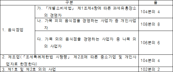 구분 율 1. 음식점업 가. 「개별소비세법」 제1조제4항에 따른 과세유흥장소 104분의 4 의 경영자 나. 가목 외의 음식점을 경영하는 사업자 중 108분의 8 개인사업자 다. 가목 외의 음식점을 경영하는 사업자 중 나목 106분의 6 외의 사업자 2. 제조업(「조세특례제한법 시행령」 제2조에 따른 중소기업 및 104분의 4 개인사업자로 한정한다) 3. 제1호 및 제2호 외의 사업 102분의 2