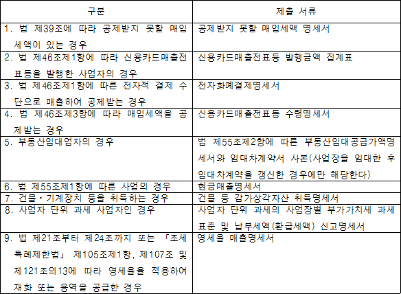구분 제출 서류 1. 법 제39조에 따라 공제받지 못할 매입 공제받지 못할 매입세액 명세서 세액이 있는 경우 2. 법 제46조제1항에 따라 신용카드매출전 신용카드매출전표등 발행금액 집계표 표등을 발행한 사업자의 경우 3. 법 제46조제1항에 따른 전자적 결제 전자화폐결제명세서 수단으로 매출하여 공제받는 경우 4. 법 제46조제3항에 따라 매입세액을 신용카드매출전표등 수령명세서 공제받는 경우 5. 부동산임대업자의 경우 법 제55조제2항에 따른 부동산임대공급가액명세서와 임대차계약서 사본(사업장을 임대한 후 임대차계약을 갱신한 경우에만 해당한다) 6. 법 제55조제1항에 따른 사업의 경우 현금매출명세서 7. 건물ㆍ기계장치 등을 취득하는 경우 건물 등 감가상각자산 취득명세서 8. 사업자 단위 과세 사업자인 경우 사업자 단위 과세의 사업장별 부가가치세 과세표준 및 납부세액(환급세액) 신고명세서 9. 법 제21조부터 제24조까지 또는 영세율 매출명세서 「조세특례제한법」 제105조제1항, 제107조 및 제121조의13에 따라 영세율을 적용하여 재화 또는 용역을 공급한 경우