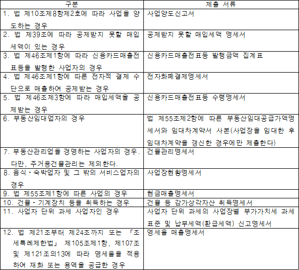 구분 제출 서류 1. 법 제10조제8항제2호에 따라 사업을 양 사업양도신고서 도하는 경우 2. 법 제39조에 따라 공제받지 못할 매입 공제받지 못할 매입세액 명세서 세액이 있는 경우 3. 법 제46조제1항에 따라 신용카드매출전표등 발행금액 집계표 신용카드매출전표등을 발행한 사업자의 경우 4. 법 제46조제1항에 따른 전자적 결제 전자화폐결제명세서 수단으로 매출하여 공제받는 경우 5. 법 제46조제3항에 따라 매입세액을 신용카드매출전표등 수령명세서 공제받는 경우 6. 부동산임대업자의 경우 법 제55조제2항에 따른 부동산임대공급가액명세서와 임대차계약서 사본(사업장을 임대한 후 임대차계약을 갱신한 경우에만 제출한다) 7. 부동산관리업을 경영하는 사업자의 경우. 건물관리명세서 다만, 주거용건물관리는 제외한다. 8. 음식ㆍ숙박업자 및 그 밖의 서비스업자의 경우 사업장현황명세서 9. 법 제55조제1항에 따른 사업의 경우 현금매출명세서 10. 건물ㆍ기계장치 등을 취득하는 경우 건물 등 감가상각자산 취득명세서 11. 사업자 단위 과세 사업자인 경우 사업자 단위 과세의 사업장별 부가가치세 과세표준 및 납부세액(환급세액) 신고명세서 12. 법 제21조부터 제24조까지 또는 영세율 매출명세서 「조세특례제한법」 제105조제1항, 제107조 및 제121조의13에 따라 영세율을 적용하여 재화 또는 용역을 공급한 경우