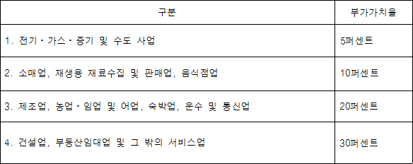 구분 부가가치율 1. 전기ㆍ가스ㆍ증기 및 수도 사업 5퍼센트 2. 소매업, 재생용 재료수집 및 판매업, 음식점업 10퍼센트 3. 제조업, 농업ㆍ임업 및 어업, 숙박업, 운수 및 통신업 20퍼센트 4. 건설업, 부동산임대업 및 그 밖의 서비스업 30퍼센트