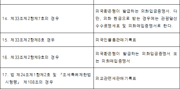 구분 제출 서류 1. 법 제21조제2항제1호의 경우 기획재정부령으로 정하는 수출실적명세서(전자계산조직을 이용하여 처리된 테이프 또는 디스켓을 포함한다). 다만, 소포우편을 이용하여 수출한 경우에는 해당 국장이 발행하는 소포수령증으로 한다. 2. 법 제21조제2항제2호의 경우 수출계약서 사본 또는 외국환은행이 발행하는 외화입금증명서. 이 경우 제31조제1항제3호를 적용받는 사업자가 같은 항 제4호를 적용받는 사업자로부터 매입하는 경우는 매입계약서를 추가로 첨부한다. 3. 가. 내국신용장 또는 기획재정부령으로 정하는 내국신용장ㆍ 제31조제2항 구매확인서가 「전자무역 구매확인서 전자발급명세서 제1호 및 촉진에 관한 법률」 제33조제2항 제12조제1항제3호 및 제4호의 제5호에 따라 경우 전자무역기반시설을 통하여 개설되거나 발급된 경우 나. 가목 외의 경우 내국신용장 사본 4. 제31조제2항제2호의 경우 한국국제협력단이 교부한 공급사실을 증명할 수 있는 서류 5. 제31조제2항제3호의 경우 한국국제보건의료재단이 교부한 공급사실을 증명할 수 있는 서류 6. 제31조제2항제4호의 경우 대한적십자사가 교부한 공급사실을 증명할 수 있는 서류 7. 제31조제2항제5호의 경우 가. 제31조제2항제5호라목의 사실을 입증할 수 있는 관계 증명서류 나. 외국환은행이 발행하는 외화입금증명서 8. 법 제22조의 경우 외국환은행이 발급하는 외화입금증명서 또는 국외에서 제공하는 용역에 관한 계약서 9. 법 제23조의 경우 외국환은행이 발급하는 외화입금증명서. 다만, 항공기의 외국항행용역의 경우에는 공급가액확정명세서로 한다. 10. 제33조제2항제1호 및 제2호의 경우 외국환은행이 발급하는 외화입금증명서 11. 제33조제2항제3호의 경우 가. 임가공계약서 사본(수출재화임가공용역을 해당 수출업자와 같은 장소에서 제공하는 경우는 제외한다) 나. 해당 수출업자가 교부한 납품사실을 증명할 수 있는 서류(수출업자와 직접 도급계약을 한 부분으로 한정한다) 또는 수출대금입금증명서 12. 제33조제2항제5호의 경우 관할 세관장이 발급하는 선(기)적완료증명서. 다만, 「전기통신사업법」에 따른 전기통신사업의 경우에는 용역공급기록표로 한다. 13. 법 제24조제1항제1호 및 외국환은행이 발급하는 제33조제2항제6호의 경우 수출(군납)대금입금증명서 또는 관할 세무서장이 발급하는 군납완료증명서 또는 법 제24조제1항제1호에 따른 해당 외교공관등이 발급한 납품 또는 용역 공급사실을 증명할 수 있는 서류. 다만, 전력, 가스 또는 그 밖에 공급단위를 구획할 수 없는 재화를 계속적으로 공급하는 사업의 경우에는 재화공급기록표, 「전기통신사업법」에 따른 전기통신사업의 경우에는 용역공급기록표로 한다. 14. 제33조제2항제7호의 경우 외국환은행이 발급하는 외화입금증명서. 다만, 외화 현금으로 받는 경우에는 관광알선수수료명세표 및 외화매입증명서로 한다. 15. 제33조제2항제8호 경우 외국인물품판매기록표 16. 제33조제2항제9호의 경우 외국환은행이 발급하는 외화입금증명서 또는 외화매입증명서 17. 법 제24조제1항제2호 및 「조세특례제한법 외교관면세판매기록표 시행령」 제108조의 경우