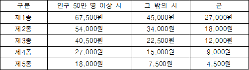 구분 인구 50만 명 이상 시 그 밖의 시 군 제1종 67,500원 45,000원 27,000원 제2종 54,000원 34,000원 18,000원 제3종 40,500원 22,500원 12,000원 제4종 27,000원 15,000원 9,000원 제5종 18,000원 7,500원 4,500원