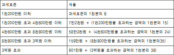 과세표준 세율 1천200만원 이하 과세표준의 1천분의 6 1천200만원 초과 4천600만원 이하 7만2천원 + (1천200만원을 초과하는 금액의 1천분의 15) 4천600만원 초과 8천800만원 이하 58만2천원 + (4천600만원을 초과하는 금액의 1천분의 24) 8천800만원 초과 3억원 이하 159만원 + (8천800만원을 초과하는 금액의 1천분의35) 3억원 초과 901만원 + (3억원을 초과하는 금액의 1천분의 38)