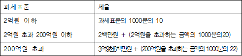 과세표준 세율 2억원 이하 과세표준의 1000분의 10 2억원 초과 200억원 이하 2백만원 + (2억원을 초과하는 금액의 1000분의20) 200억원 초과 3억9천8백만원 + (200억원을 초과하는 금액의 1000분의 22)