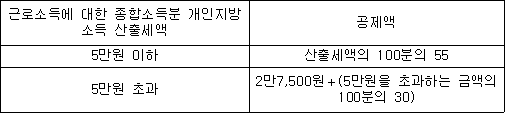 근로소득에 대한 종합소득분 공제액 개인지방소득 산출세액 5만원 이하 산출세액의 100분의 55 5만원 초과 2만7,500원＋(5만원을 초과하는 금액의 100분의 30)