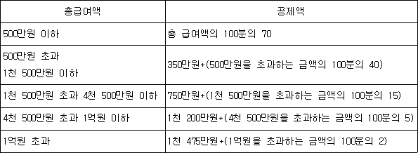 총급여액 공제액 500만원 이하 총 급여액의 100분의 70 500만원 초과 350만원+(500만원을 초과하는 금액의 100분의 40) 1천 500만원 이하 1천 500만원 초과 4천 500만원 이하 750만원+(1천 500만원을 초과하는 금액의 100분의 15) 4천 500만원 초과 1억원 이하 1천 200만원+(4천 500만원을 초과하는 금액의 100분의 5) 1억원 초과 1천 475만원+(1억원을 초과하는 금액의 100분의 2)
