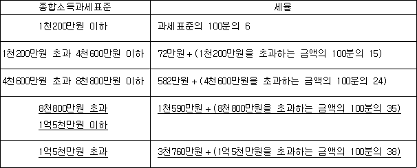 종합소득과세표준 세율 1천200만원 이하 과세표준의 100분의 6 1천200만원 초과 4천600만원 이하 72만원＋(1천200만원을 초과하는 금액의 100분의 15) 4천600만원 초과 8천800만원 이하 582만원＋(4천600만원을 초과하는 금액의 100분의 24) 8천800만원 초과 1천590만원＋(8천800만원을 초과하는 금액의 100분의 35) 1억5천만원 이하 1억5천만원 초과 3천760만원＋(1억5천만원을 초과하는 금액의 100분의 38)
