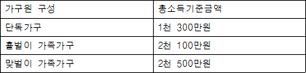 가구원 구성 총소득기준금액 단독가구 1천 300만원 홑벌이 가족가구 2천 100만원 맞벌이 가족가구 2천 500만원