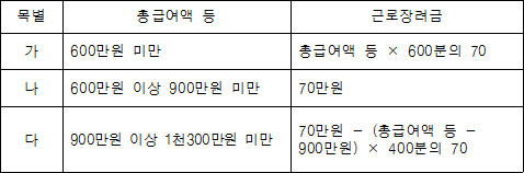 목별 총급여액 등 근로장려금 가 600만원 미만 총급여액 등 × 600분의 70 나 600만원 이상 900만원 미만 70만원 다 900만원 이상 1천300만원 미만 70만원 - (총급여액 등 - 900만원) × 400분의 70