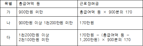 목별 총급여액 등 근로장려금 가 900만원 미만 총급여액 등 × 900분의 170 나 900만원 이상 1천200만원 미만 170만원 다 1천200만원 이상 170만원 - (총급여액 등 - 2천100만원 미만 1,200만원) × 900분의 170