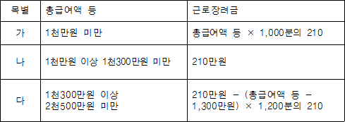 목별 총급여액 등 근로장려금 가 1천만원 미만 총급여액 등 × 1,000분의 210 나 1천만원 이상 1천300만원 미만 210만원 다 1천300만원 이상 210만원 - (총급여액 등 - 2천500만원 미만 1,300만원) × 1,200분의 210