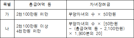 목별 총급여액 등 자녀장려금 가 2천100만원 미만 부양자녀의 수 × 50만원 나 2천100만원 이상 부양자녀의 수 × [50만원 4천만원 미만 - (총급여액 등 ? 2,100만원) × 1,900분의 20]