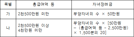 목별 총급여액 등 자녀장려금 가 2천500만원 미만 부양자녀의 수 × 50만원 나 2천500만원 이상 부양자녀의 수 × [50만원 4천만원 미만 - (총급여액 등 ? 2,500만원) × 1,500분의 20]