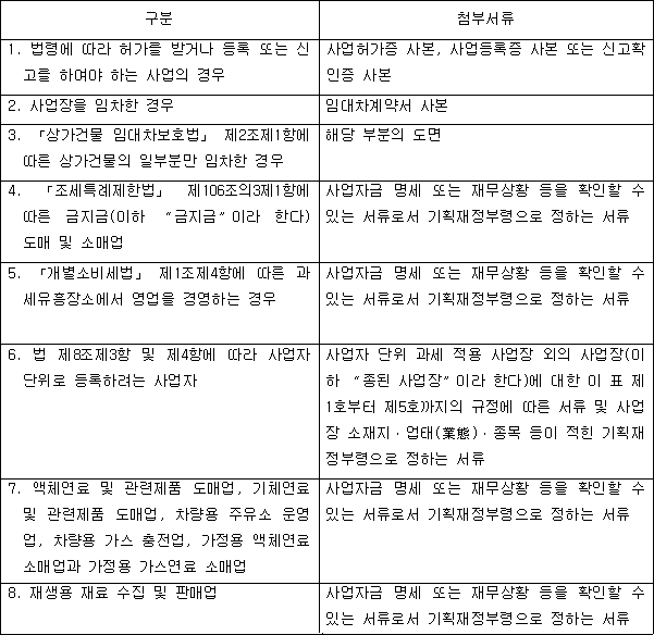 구분 첨부서류 1. 법령에 따라 허가를 받거나 등록 또는 사업허가증 사본, 사업등록증 사본 또는 신고를 하여야 하는 사업의 경우 신고확인증 사본 2. 사업장을 임차한 경우 임대차계약서 사본 3. 「상가건물 임대차보호법」 제2조제1항에 해당 부분의 도면 따른 상가건물의 일부분만 임차한 경우 4. 「조세특례제한법」 제106조의3제1항에 사업자금 명세 또는 재무상황 등을 확인할 수 따른 금지금(이하 "금지금"이라 한다) 있는 서류로서 기획재정부령으로 정하는 서류 도매 및 소매업 5. 「개별소비세법」 제1조제4항에 따른 사업자금 명세 또는 재무상황 등을 확인할 수 과세유흥장소에서 영업을 경영하는 경우 있는 서류로서 기획재정부령으로 정하는 서류 6. 법 제8조제3항 및 제4항에 따라 사업자 사업자 단위 과세 적용 사업장 외의 단위로 등록하려는 사업자 사업장(이하 "종된 사업장"이라 한다)에 대한 이 표 제1호부터 제5호까지의 규정에 따른 서류 및 사업장 소재지ㆍ업태(業態)ㆍ종목 등이 적힌 기획재정부령으로 정하는 서류 7. 액체연료 및 관련제품 도매업, 기체연료 사업자금 명세 또는 재무상황 등을 확인할 수 및 관련제품 도매업, 차량용 주유소 있는 서류로서 기획재정부령으로 정하는 서류 운영업, 차량용 가스 충전업, 가정용 액체연료 소매업과 가정용 가스연료 소매업 8. 재생용 재료 수집 및 판매업 사업자금 명세 또는 재무상황 등을 확인할 수 있는 서류로서 기획재정부령으로 정하는 서류