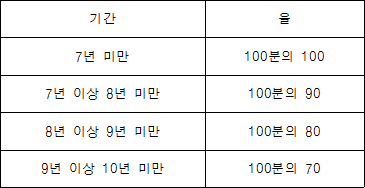 기간 율 7년 미만 100분의 100 7년 이상 8년 미만 100분의 90 8년 이상 9년 미만 100분의 80 9년 이상 10년 미만 100분의 70