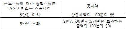근로소득에 대한 종합소득분 공제액 개인지방소득 산출세액 5만원 이하 산출세액의 100분의 55 5만원 초과 2만7,500원＋(5만원을 초과하는 금액의 100분의 30)