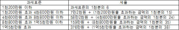 과세표준 세율 1천200만원 이하 과세표준의 1천분의 6 1천200만원 초과 4천600만원 이하 7만2천원 + (1천200만원을 초과하는 금액의 1천분의 15) 4천600만원 초과 8천800만원 이하 58만2천원 + (4천600만원을 초과하는 금액의 1천분의 24) 8천800만원 초과 1억5천만원 이하 159만원 + (8천800만원을 초과하는 금액의 1천분의 35) 1억5천만원 초과 376만원 + (1억5천만원을 초과하는 금액의 1천분의 38)