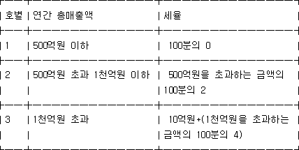 호별 연간 총매출액 세율 1 500억원 이하 100분의 0 2 500억원 초과 1천억원 이하 500억원을 초과하는 금액의 100분의 2 3 1천억원 초과 10억원+(1천억원을 초과하는 금액의 100분의 4)