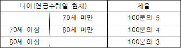 나이(연금수령일 현재) 세율 70세 미만 100분의 5 70세 이상 80세 미만 100분의 4 80세 이상 100분의 3
