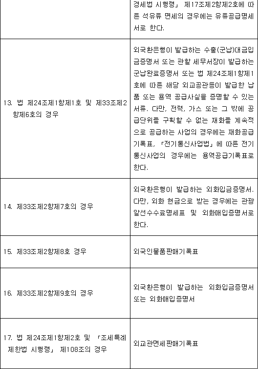 구분 제출 서류 1. 법 제21조제2항제1호의 경우 기획재정부령으로 정하는 수출실적명세서(전자계산조직을 이용하여 처리된 테이프 또는 디스켓을 포함한다). 다만, 소포우편을 이용하여 수출한 경우에는 해당 국장이 발행하는 소포수령증으로 한다. 2. 법 제21조제2항제2호의 경우 수출계약서 사본 또는 외국환은행이 발행하는 외화입금증명서. 이 경우 제31조제1항제3호를 적용받는 사업자가 같은 항 제4호를 적용받는 사업자로부터 매입하는 경우는 매입계약서를 추가로 첨부한다. 3. 가. 내국신용장 또는 기획재정부령으로 정하는 제31조제 구매확인서가 내국신용장ㆍ구매확인서 전자발급명세서 2항제1호 「전자무역 촉진에 및 관한 법률」 제33조제 제12조제1항제3호 및 2항제4호 제5호에 따라 의 경우 전자무역기반시설을 통하여 개설되거나 발급된 경우 나. 가목 외의 경우 내국신용장 사본 4. 제31조제2항제2호의 경우 한국국제협력단이 교부한 공급사실을 증명할 수 있는 서류 5. 제31조제2항제3호의 경우 한국국제보건의료재단이 교부한 공급사실을 증명할 수 있는 서류 6. 제31조제2항제4호의 경우 대한적십자사가 교부한 공급사실을 증명할 수 있는 서류 7. 제31조제2항제5호의 경우 가. 제31조제2항제5호라목의 사실을 입증할 수 있는 관계 증명서류 나. 외국환은행이 발행하는 외화입금증명서 8. 법 제22조의 경우 외국환은행이 발급하는 외화입금증명서 또는 국외에서 제공하는 용역에 관한 계약서 9. 법 제23조의 경우 외국환은행이 발급하는 외화입금증명서. 다만, 항공기의 외국항행용역의 경우에는 공급가액확정명세서로 한다. 10. 제33조제2항제1호 및 제2호의 경우 외국환은행이 발급하는 외화입금증명서 11. 제33조제2항제3호의 경우 가. 임가공계약서 사본(수출재화임가공용역을 해당 수출업자와 같은 장소에서 제공하는 경우는 제외한다) 나. 해당 수출업자가 교부한 납품사실을 증명할 수 있는 서류(수출업자와 직접 도급계약을 한 부분으로 한정한다) 또는 수출대금입금증명서 12. 제33조제2항제5호의 경우 관할 세관장이 발급하는 선(기)적완료증명서. 다만, 「전기통신사업법」에 따른 전기통신사업의 경우에는 용역공급기록표로 하고, 「개별소비세법 시행령」 제20조제2항제3호 및 「교통ㆍ에너지ㆍ환경세법 시행령」 제17조제2항제2호에 따른 석유류 면세의 경우에는 유류공급명세서로 한다. 13. 법 제24조제1항제1호 및 외국환은행이 발급하는 제33조제2항제6호의 경우 수출(군납)대금입금증명서 또는 관할 세무서장이 발급하는 군납완료증명서 또는 법 제24조제1항제1호에 따른 해당 외교공관등이 발급한 납품 또는 용역 공급사실을 증명할 수 있는 서류. 다만, 전력, 가스 또는 그 밖에 공급단위를 구획할 수 없는 재화를 계속적으로 공급하는 사업의 경우에는 재화공급기록표, 「전기통신사업법」에 따른 전기통신사업의 경우에는 용역공급기록표로 한다. 14. 제33조제2항제7호의 경우 외국환은행이 발급하는 외화입금증명서. 다만, 외화 현금으로 받는 경우에는 관광알선수수료명세표 및 외화매입증명서로 한다. 15. 제33조제2항제8호 경우 외국인물품판매기록표 16. 제33조제2항제9호의 경우 외국환은행이 발급하는 외화입금증명서 또는 외화매입증명서 17. 법 제24조제1항제2호 및 외교관면세판매기록표 「조세특례제한법 시행령」 제108조의 경우
