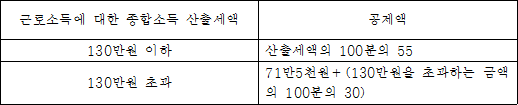 근로소득에 대한 종합소득 산출세액 공제액 130만원 이하 산출세액의 100분의 55 130만원 초과 71만5천원＋(130만원을 초과하는 금액의 100분의 30)