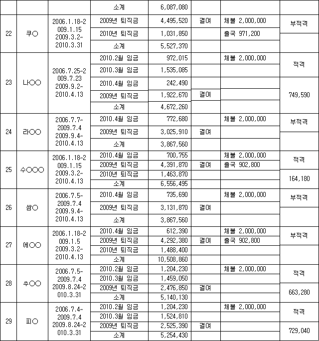 임금 체불에 대한 일반 체당금 신청 방법과 지급 조건을 조사하다 2