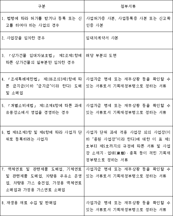 구분 첨부서류 1. 법령에 따라 허가를 받거나 등록 또는 사업허가증 사본, 사업등록증 사본 또는 신고를 하여야 하는 사업의 경우 신고확인증 사본 2. 사업장을 임차한 경우 임대차계약서 사본 3. 「상가건물 임대차보호법」 제2조제1항에 해당 부분의 도면 따른 상가건물의 일부분만 임차한 경우 4. 「조세특례제한법」 제106조의3제1항에 사업자금 명세 또는 재무상황 등을 확인할 수 따른 금지금(이하 "금지금"이라 한다) 도매 있는 서류로서 기획재정부령으로 정하는 서류 및 소매업 5. 「개별소비세법」 제1조제4항에 따른 사업자금 명세 또는 재무상황 등을 확인할 수 과세유흥장소에서 영업을 경영하는 경우 있는 서류로서 기획재정부령으로 정하는 서류 6. 법 제8조제3항 및 제4항에 따라 사업자 사업자 단위 과세 적용 사업장 외의 단위로 등록하려는 사업자 사업장(이하 "종된 사업장"이라 한다)에 대한 이 표 제1호부터 제5호까지의 규정에 따른 서류 및 사업장 소재지ㆍ업태(業態)ㆍ종목 등이 적힌 기획재정부령으로 정하는 서류 7. 액체연료 및 관련제품 도매업, 기체연료 사업자금 명세 또는 재무상황 등을 확인할 수 및 관련제품 도매업, 차량용 주유소 있는 서류로서 기획재정부령으로 정하는 서류 운영업, 차량용 가스 충전업, 가정용 액체연료 소매업과 가정용 가스연료 소매업 8. 재생용 재료 수집 및 판매업 사업자금 명세 또는 재무상황 등을 확인할 수 있는 서류로서 기획재정부령으로 정하는 서류