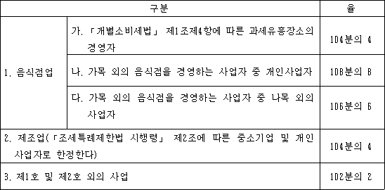 구분 율 1. 음식점업 가. 「개별소비세법」 제1조제4항에 따른 과세유흥장소의 104분의 4 경영자 나. 가목 외의 음식점을 경영하는 사업자 중 개인사업자 108분의 8 다. 가목 외의 음식점을 경영하는 사업자 중 나목 외의 106분의 6 사업자 2. 제조업(「조세특례제한법 시행령」 제2조에 따른 중소기업 및 104분의 4 개인사업자로 한정한다) 3. 제1호 및 제2호 외의 사업 102분의 2