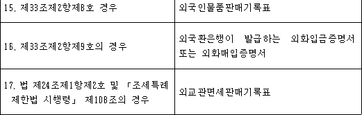 구분 제출 서류 1. 법 제21조제2항제1호의 경우 기획재정부령으로 정하는 수출실적명세서(전자계산조직을 이용하여 처리된 테이프 또는 디스켓을 포함한다). 다만, 소포우편을 이용하여 수출한 경우에는 해당 국장이 발행하는 소포수령증으로 한다. 2. 법 제21조제2항제2호의 경우 수출계약서 사본 또는 외국환은행이 발행하는 외화입금증명서. 이 경우 제31조제1항제3호를 적용받는 사업자가 같은 항 제4호를 적용받는 사업자로부터 매입하는 경우는 매입계약서를 추가로 첨부한다. 3. 가. 내국신용장 또는 기획재정부령으로 정하는 내국신용장ㆍ 제31조제2 구매확인서가 구매확인서 전자발급명세서 항제1호 「전자무역 촉진에 및 관한 법률」 제33조제2 제12조제1항제3호 및 항제4호의 제5호에 따라 경우 전자무역기반시설을 통하여 개설되거나 발급된 경우 나. 가목 외의 경우 내국신용장 사본 4. 제31조제2항제2호의 경우 한국국제협력단이 교부한 공급사실을 증명할 수 있는 서류 5. 제31조제2항제3호의 경우 한국국제보건의료재단이 교부한 공급사실을 증명할 수 있는 서류 6. 제31조제2항제4호의 경우 대한적십자사가 교부한 공급사실을 증명할 수 있는 서류 7. 제31조제2항제5호의 경우 가. 제31조제2항제5호라목의 사실을 입증할 수 있는 관계 증명서류 나. 외국환은행이 발행하는 외화입금증명서 8. 법 제22조의 경우 외국환은행이 발급하는 외화입금증명서 또는 국외에서 제공하는 용역에 관한 계약서 9. 법 제23조의 경우 외국환은행이 발급하는 외화입금증명서. 다만, 항공기의 외국항행용역의 경우에는 공급가액확정명세서로 한다. 10. 제33조제2항제1호 및 제2호의 경우 외국환은행이 발급하는 외화입금증명서 11. 제33조제2항제3호의 경우 가. 임가공계약서 사본(수출재화임가공용역을 해당 수출업자와 같은 장소에서 제공하는 경우는 제외한다) 나. 해당 수출업자가 교부한 납품사실을 증명할 수 있는 서류(수출업자와 직접 도급계약을 한 부분으로 한정한다) 또는 수출대금입금증명서 12. 제33조제2항제5호의 경우 관할 세관장이 발급하는 선(기)적완료증명서. 다만, 「전기통신사업법」에 따른 전기통신사업의 경우에는 용역공급기록표로 하고, 「개별소비세법 시행령」 제20조제2항제3호 및 「교통ㆍ에너지ㆍ환경세법 시행령」 제17조제2항제2호에 따른 석유류 면세의 경우에는 유류공급명세서로 한다. 13. 법 제24조제1항제1호 및 외국환은행이 발급하는 제33조제2항제6호의 경우 수출(군납)대금입금증명서 또는 관할 세무서장이 발급하는 군납완료증명서 또는 법 제24조제1항제1호에 따른 해당 외교공관등이 발급한 납품 또는 용역 공급사실을 증명할 수 있는 서류. 다만, 전력, 가스 또는 그 밖에 공급단위를 구획할 수 없는 재화를 계속적으로 공급하는 사업의 경우에는 재화공급기록표, 「전기통신사업법」에 따른 전기통신사업의 경우에는 용역공급기록표로 한다. 14. 제33조제2항제7호의 경우 외국환은행이 발급하는 외화입금증명서. 다만, 외화 현금으로 받는 경우에는 관광알선수수료명세표 및 외화매입증명서로 한다. 15. 제33조제2항제8호 경우 외국인물품판매기록표 16. 제33조제2항제9호의 경우 외국환은행이 발급하는 외화입금증명서 또는 외화매입증명서 17. 법 제24조제1항제2호 및 외교관면세판매기록표 「조세특례제한법 시행령」 제108조의 경우