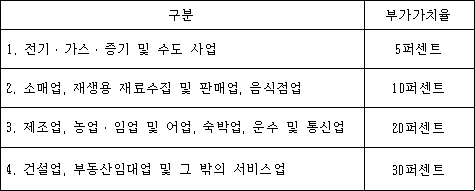 구분 부가가치율 1. 전기ㆍ가스ㆍ증기 및 수도 사업 5퍼센트 2. 소매업, 재생용 재료수집 및 판매업, 음식점업 10퍼센트 3. 제조업, 농업ㆍ임업 및 어업, 숙박업, 운수 및 통신업 20퍼센트 4. 건설업, 부동산임대업 및 그 밖의 서비스업 30퍼센트