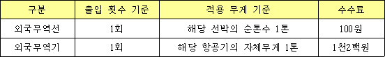 구분 출입 횟수 기준 적용 무게 기준 수수료 외국무역선 1회 해당 선박의 순톤수 1톤 100원 외국무역기 1회 해당 항공기의 자체무게 1톤 1천2백원