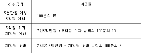 징수금액 지급률 5천만원 이상 100분의 15 5억원 이하 5억원 초과 7천5백만원 + 5억원 초과 금액의 100분의 10 20억원 이하 20억원 초과 2억2천5백만원 + 20억원 초과 금액의 100분의 5