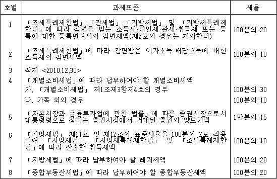 호별 과세표준 세율 1 「조세특례제한법」ㆍ「관세법」ㆍ「지방세법」 및 100분의 20 「지방세특례제한법」에 따라 감면을 받는 소득세ㆍ법인세ㆍ관세ㆍ취득세 또는 등록에 대한 등록면허세의 감면세액(제2호의 경우는 제외한다) 2 「조세특례제한법」에 따라 감면받은 이자소득ㆍ배당소득에 대한 100분의 10 소득세의 감면세액 3 삭제 <2010.12.30> 4 「개별소비세법」에 따라 납부하여야 할 개별소비세액 가. 「개별소비세법」 제1조제3항제4호의 경우 100분의 30 나. 가목 외의 경우 100분의 10 5 「자본시장과 금융투자업에 관한 법률」에 따른 증권시장으로서 1만분의 15 대통령령으로 정하는 증권시장에서 거래된 증권의 양도가액 6 「지방세법」 제11조 및 제12조의 표준세율을 100분의 2로 100분의 10 적용하여 「지방세법」, 「지방세특례제한법」 및 「조세특례제한법」에 따라 산출한 취득세액 7 「지방세법」에 따라 납부하여야 할 레저세액 100분의 20 8 「종합부동산세법」에 따라 납부하여야 할 종합부동산세액 100분의 20