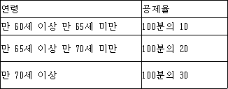 연령 공제율 만 60세 이상 만 65세 미만 100분의 10 만 65세 이상 만 70세 미만 100분의 20 만 70세 이상 100분의 30