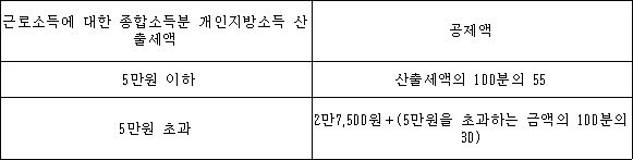 근로소득에 대한 종합소득분 개인지방소득 공제액 산출세액 ?5만원 이하 산출세액의 100분의 55 5만원 초과 2만7,500원＋(5만원을 초과하는 금액의 100분의 30)
