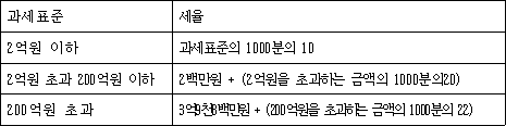과세표준 세율 2억원 이하 과세표준의 1000분의 10 2억원 초과 200억원 이하 2백만원 + (2억원을 초과하는 금액의 1000분의20) 200억원 초과 3억9천8백만원 + (200억원을 초과하는 금액의 1000분의 22)