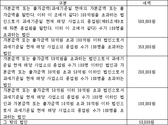 구분 세액 자본금액 또는 출자금액(과세기준일 현재의 자본금액 또는 500,000원 출자금액을 말한다. 이하 이 조에서 같다) 100억원을 초과하는 법인으로서 과세기준일 현재 해당 사업소의 종업원(제85조제9호에 따른 종업원을 말한다. 이하 이 조에서 같다) 수가 100명을 초과하는 법인 자본금액 또는 출자금액 50억원 초과 100억원 이하 법인으로서 350,000원 과세기준일 현재 해당 사업소의 종업원 수가 100명을 초과하는 법인 자본금액 또는 출자금액 50억원을 초과하는 법인으로서 200,000원 과세기준일 현재 해당 사업소의 종업원 수가 100명 이하인 법인과 자본금액 또는 출자금액 30억원 초과 50억원 이하인 법인으로서 과세기준일 현재 해당 사업소의 종업원 수가 100명을 초과하는 법인 자본금액 또는 출자금액 50억원 이하 30억원 초과 법인으로서 100,000원 과세기준일 현재 해당 사업소의 종업원 수가 100명 이하인 법인과 자본금액 또는 출자금액 10억원 초과 30억원 이하 법인으로서 과세기준일 현재 해당 사업소의 종업원 수가 100명을 초과하는 법인 그 밖의 법인 50,000원