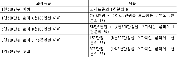 과세표준 세율 1천200만원 이하 과세표준의 1천분의 6 1천200만원 초과 4천600만원 이하 7만2천원 + (1천200만원을 초과하는 금액의 1천분의 15) 4천600만원 초과 8천800만원 이하 58만2천원 + (4천600만원을 초과하는 금액의 1천분의 24) 8천800만원 초과 1억5천만원 이하 159만원 + (8천800만원을 초과하는 금액의 1천분의 35) 1억5천만원 초과 376만원 + (1억5천만원을 초과하는 금액의 1천분의 38)