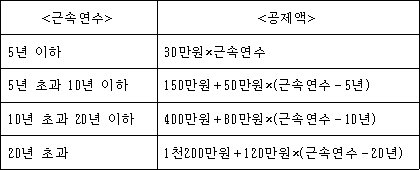 <근속연수> <공제액> 5년 이하 30만원×근속연수 5년 초과 10년 이하 150만원＋50만원×(근속연수－5년) 10년 초과 20년 이하 400만원＋80만원×(근속연수－10년) 20년 초과 1천200만원＋120만원×(근속연수－20년)