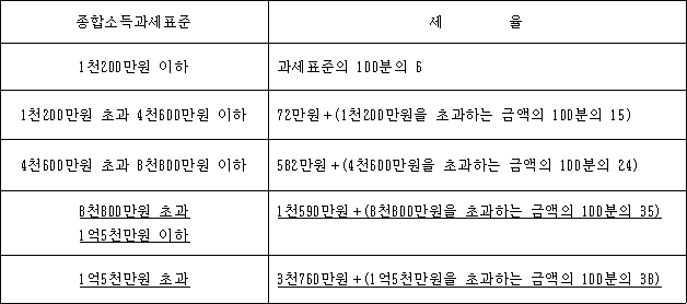 종합소득과세표준 세 율 1천200만원 이하 과세표준의 100분의 6 1천200만원 초과 4천600만원 이하 72만원＋(1천200만원을 초과하는 금액의 100분의 15) 4천600만원 초과 8천800만원 이하 582만원＋(4천600만원을 초과하는 금액의 100분의 24) 8천800만원 초과 1천590만원＋(8천800만원을 초과하는 금액의 100분의 35) 1억5천만원 이하 1억5천만원 초과 3천760만원＋(1억5천만원을 초과하는 금액의 100분의 38)