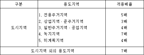 구분 용도지역 적용배율 도시지역 1. 전용주거지역 5배 2. 상업지역ㆍ준주거지역 3배 3. 일반주거지역ㆍ공업지역 4배 4. 녹지지역 7배 5. 미계획지역 4배 도시지역 외의 용도지역 7배