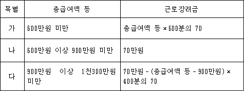 목별 총급여액 등 근로장려금 가 600만원 미만 총급여액 등×600분의 70 나 600만원 이상 900만원 미만 70만원 다 900만원 이상 1천300만원 70만원-(총급여액 등-900만원)× 미만 400분의 70