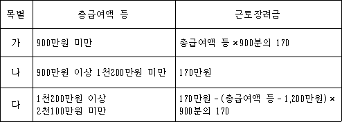 목별 총급여액 등 근로장려금 가 900만원 미만 총급여액 등×900분의 170 나 900만원 이상 1천200만원 미만 170만원 다 1천200만원 이상 170만원-(총급여액 등-1,200만원)× 2천100만원 미만 900분의 170