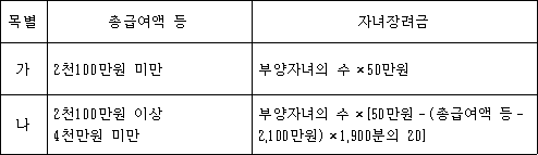 목별 총급여액 등 자녀장려금 가 2천100만원 미만 부양자녀의 수×50만원 나 2천100만원 이상 부양자녀의 수×[50만원-(총급여액 등-2,100만원)×1,900분의 20] 4천만원 미만